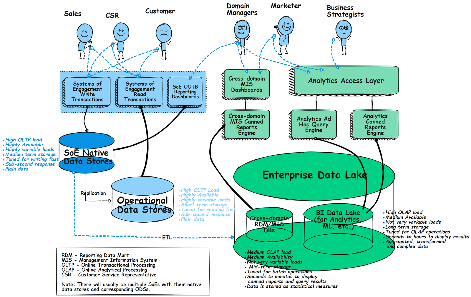 Enterprise Data Repository Patterns and Progression